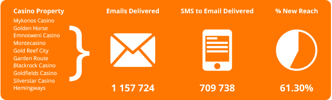 Email Marketing for Casinos | Tsogo Sun Case Study | infographic