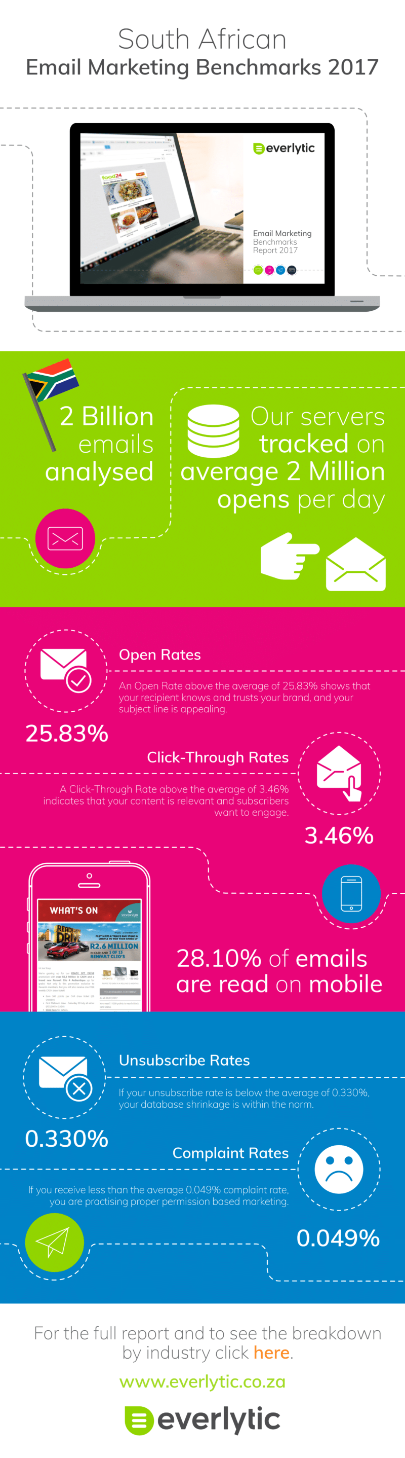 Email Marketing South Africa | Infographic on insights and benchmarks