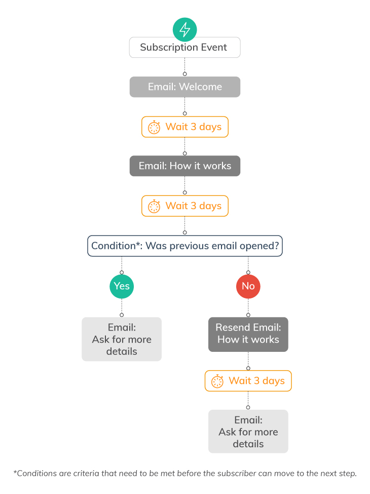 7 Ways to Use Marketing Automation Workflows | Everlytic | welcome email | automated email series