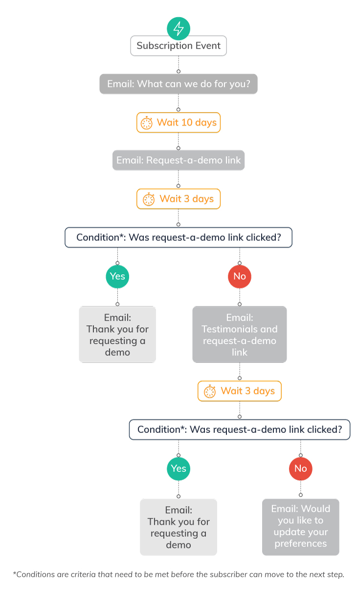 7 Ways to Use Marketing Automation Workflows | Everlytic | lead nurturing | automated email series | sign up for a demo