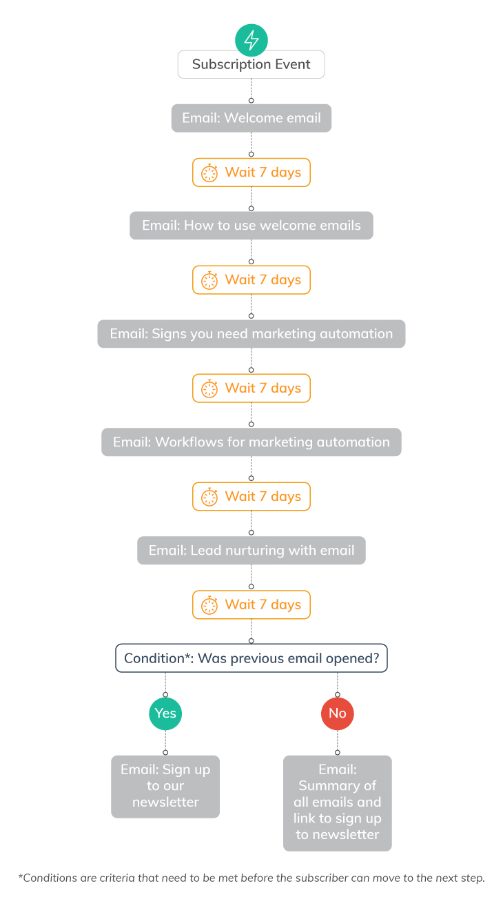 7 Ways to Use Marketing Automation Workflows | Everlytic | automated email series | thought leadership emails | email newsletter