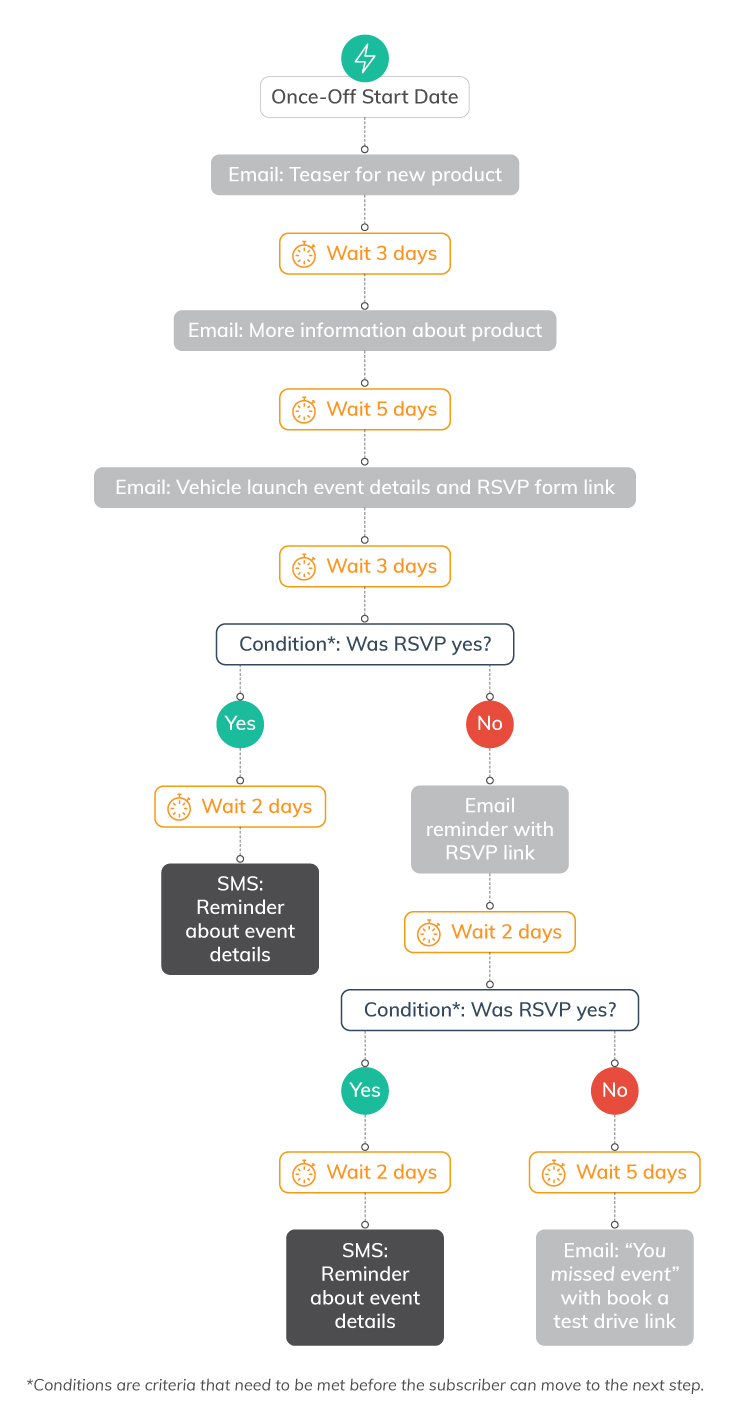 7 Ways to Use Marketing Automation Workflows | Everlytic | event rsvp email | automated emails