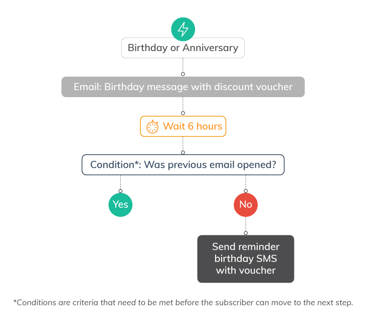 7 Ways to Use Marketing Automation Workflows | Everlytic | automated birthday message | automated anniversary email