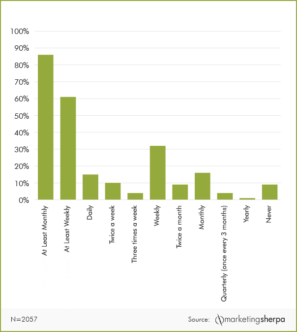 Why People Unsubscribe & What You Can Do About It | Everlytic | Email Marketing | How often people want to receive marketing emails | bar graph