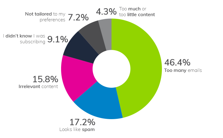 Why People Unsubscribe & What You Can Do About It | Everlytic | Email Marketing | Statistics | Pie graph