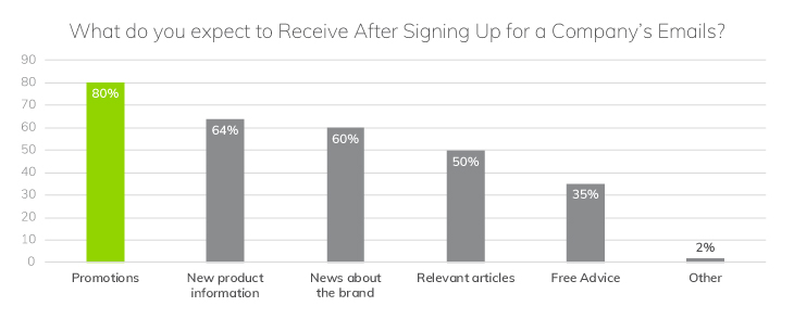 Most Respondents Expect to Receive Email Promotions | Research: Why Email is Essential for eCommerce | Email Marketing Platform | Everlytic