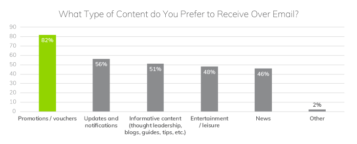 People Want Promotional Email Content | Research: Why Email is Essential for eCommerce | Email Marketing Platform | Everlytic