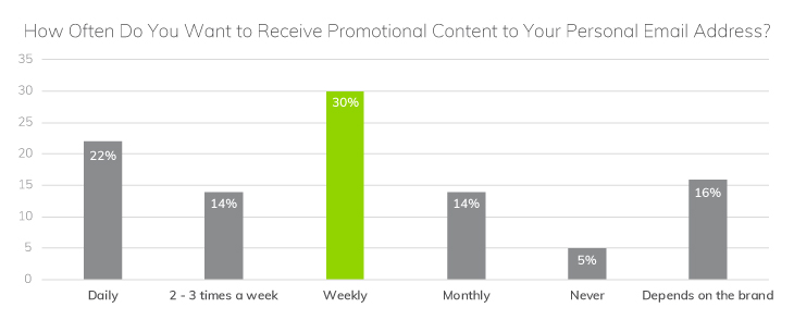 People Want Promotional Emails Surprisingly Often | Research: Why Email is Essential for eCommerce | Email Marketing Platform | Everlytic