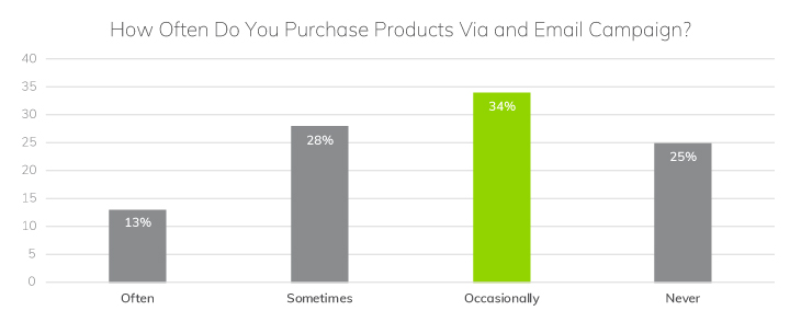 Most Respondents Buy Via Email Campaigns | Research: Why Email is Essential for eCommerce | Email Marketing Platform | Everlytic