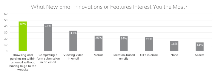 People Are Excited About Future Email Features in the eCommerce Space | Research: Why Email is Essential for eCommerce | Email Marketing Platform | Everlytic