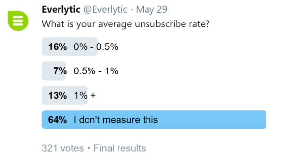 Twitter poll | Unsubscribe rate | Email marketing | Social media | Data analysis | Everlytic | Blog image