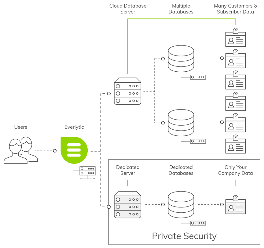Everlytic | Normal Product Structure | Data Privacy | Diagram | Image