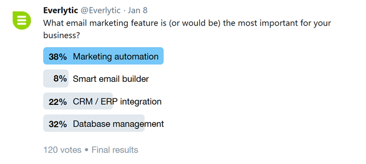 Twitter poll | Email marketing | Email automation | Marketing automation | Everlytic | Social media | Data analysis | Blog image