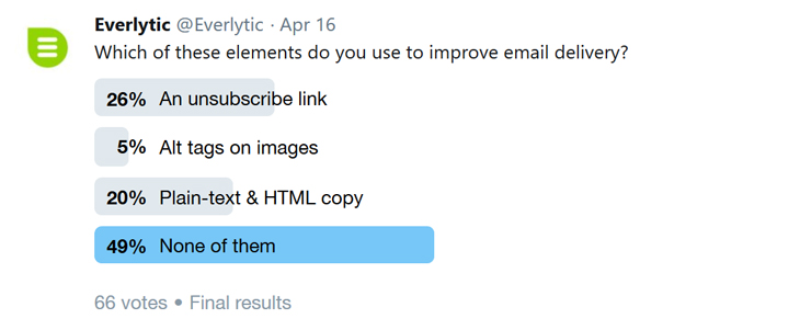 Twitter poll | Email delivery | Spam elements in email | Email marketing | Everlytic | Social media | Data analysis | Blog image