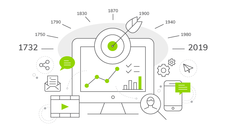 The Evolution of Content Marketing | Everlytic | Email Marketing | Content Marketing Timeline