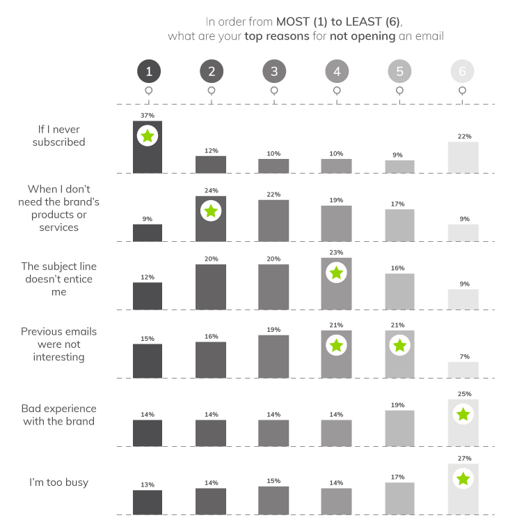 Research: Why People Don’t Open Your Emails | Everlytic | Meraki Research | Blog post