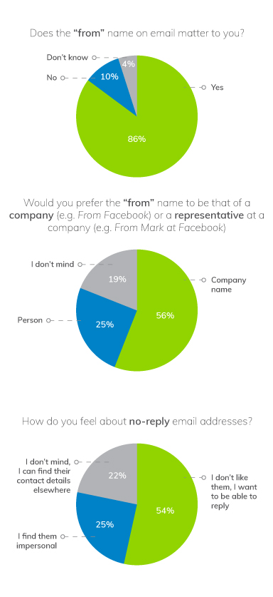 Research: Why People Don’t Open Your Emails | Everlytic | Meraki Research | Pie charts | Does the from name on an email matter | Would you prefer your emails to come from a company or a person from that company | How do customers feel about no-reply email addresses