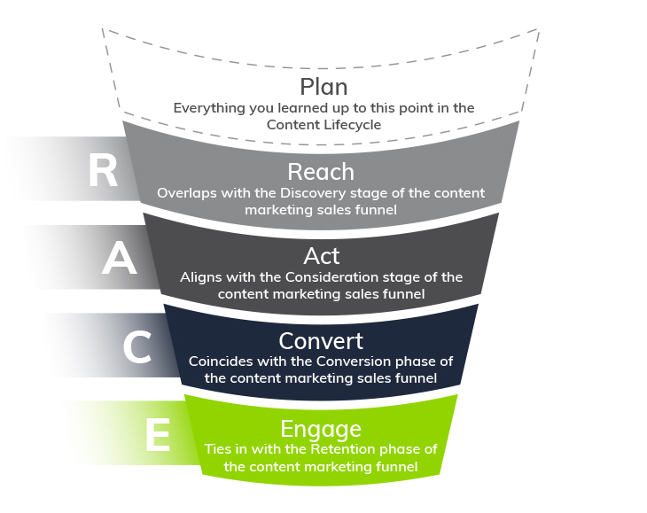 Infographic: How to Use the RACE Planning Framework in Your Content Strategy | Everlytic | RACE funnel