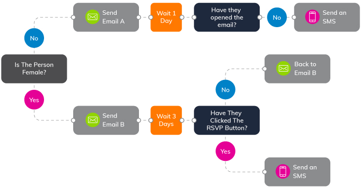 Email Content & Design Trends for 2020 | Email automation workflow