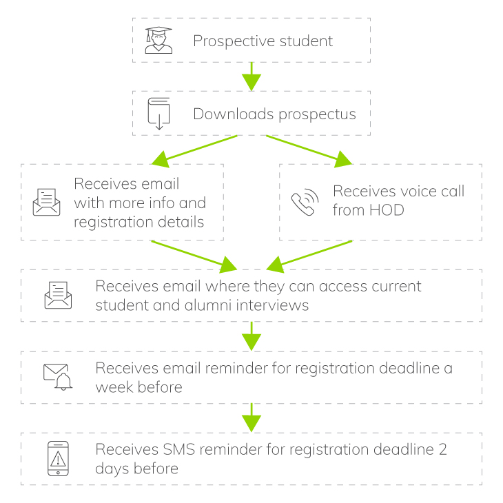 Digital Transformation & Student Engagement: Changing the Lives of South Africa’s Youth | Everlytic | Higher Education | Students around a table | Blog image | Prospective students digital communication journey | Automated communications