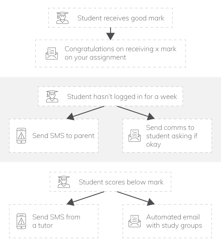 Digital Transformation & Student Engagement: Changing the Lives of South Africa’s Youth | Everlytic | Higher Education | Students around a table | Blog image | Automated communications triggered by student behaviour