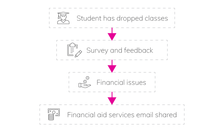 Digital Transformation & Student Engagement: Changing the Lives of South Africa’s Youth | Everlytic | Higher Education | Students around a table | Blog image | Students under financial strain | Automated communication