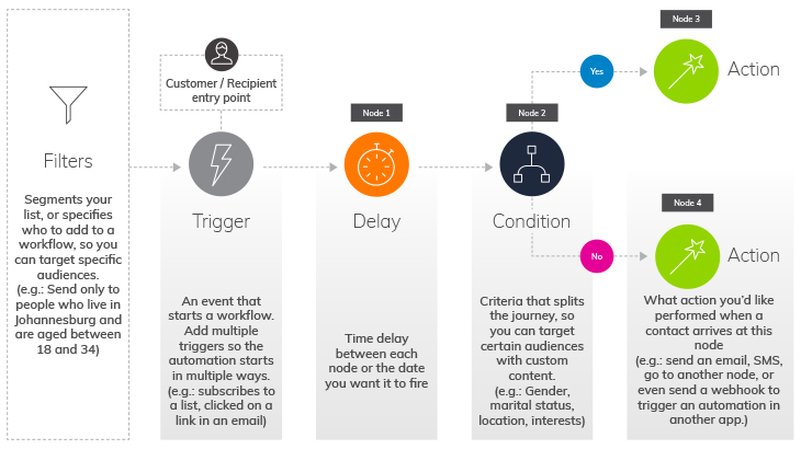 How Automated Communication Workflows Work | Everlytic | Email automation | Infographic | Blog image