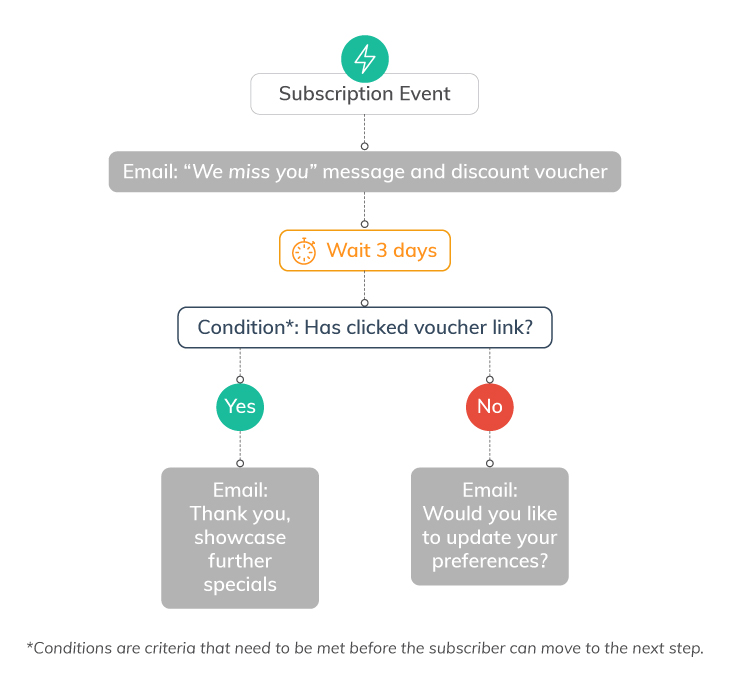 Four Steps to Spring Clean Your Contact Database | Everlytic | Email Marketing | Bog post | Message automation | Workflow example