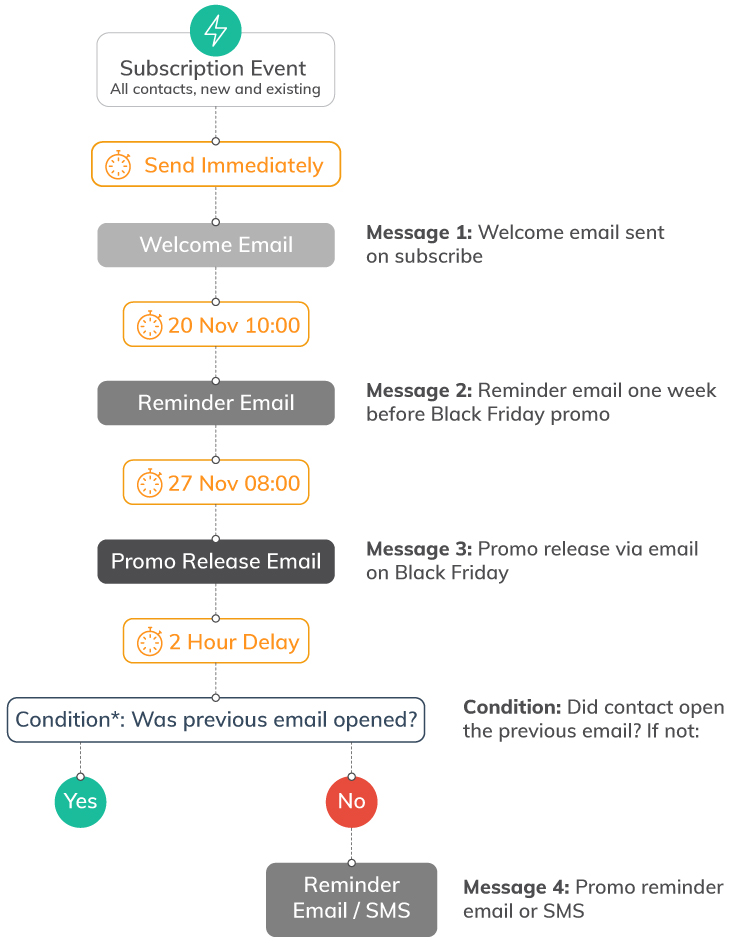 How to Prepare Your eCommerce Systems for Black Friday 2020 | Everlytic | Communication workflow example | Marketing automation | eCommerce | Online retail