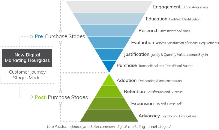 Improve Customer Retention by Marketing Beyond the Sale | Everlytic | New Digital Marketing Hourglass