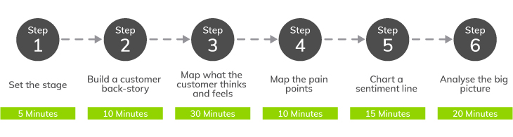 Amplify Client Engagement with a Customer Experience Strategy | Everlytic | How to map your customer journey