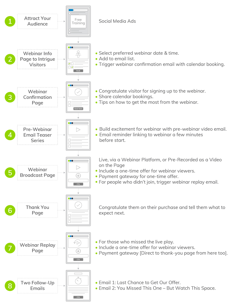 Everlytic | Blog | 6 Steps to Compiling a Webinar Funnel | Blog Image | Webinar Funnel