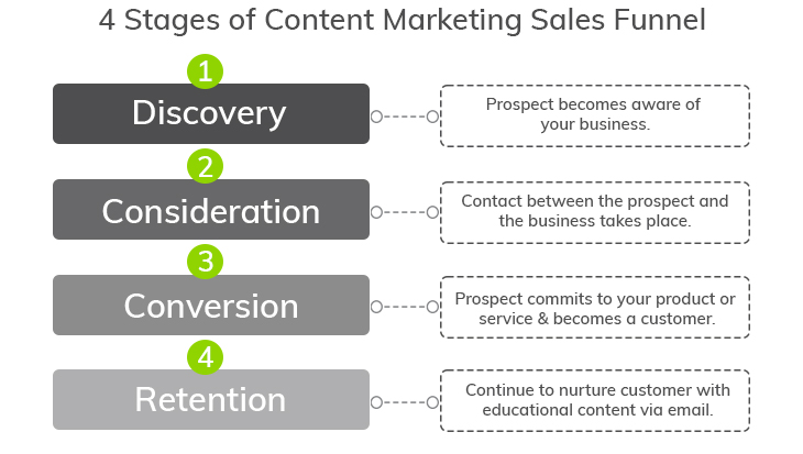 Everlytic | Blog | How Case Studies and Testimonials Impact Customer Decisions | Stages of Content Marketing Sales Funnel