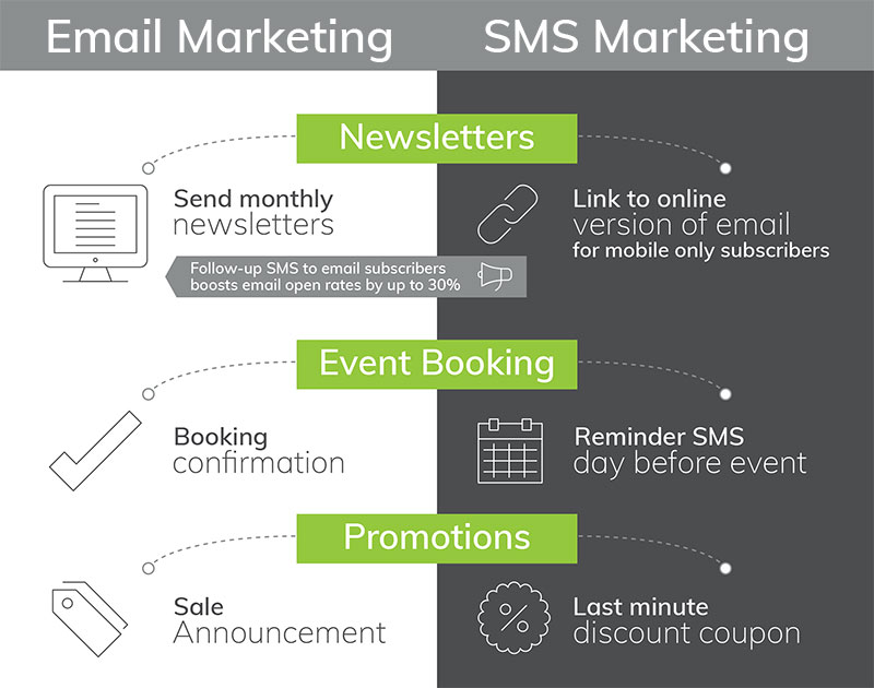 Everlytic | Blog | 7 Bulk Communication Tips to Improve Your Marketing Plan | Blog Image | Example of Email and SMS Integration
