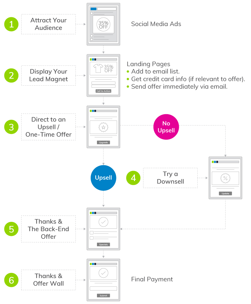 Everlytic | Blog | The 6 Steps of a Typical Online Conversion Funnel Graphic