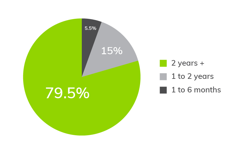 01 How Long Have You Been Using Everlytic | Everlytic | Annual Survey Confirms that Everlytic Delivers on its Promises