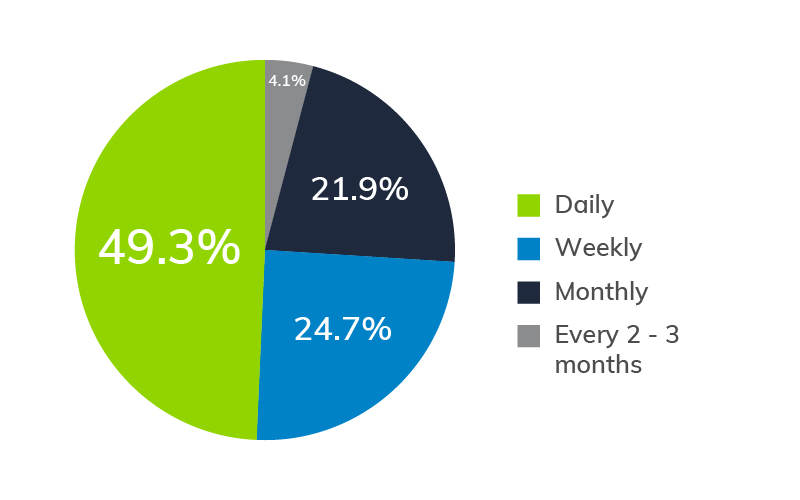 02 How Often Do You Use Everlytic | Everlytic | Annual Survey Confirms that Everlytic Delivers on its Promises