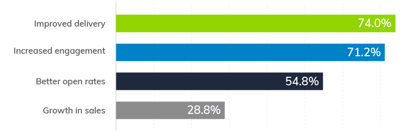 03 What Have Some of Your Results Been Since Youve Been Using Everlytic | Everlytic | Annual Survey Confirms that Everlytic Delivers on its Promises