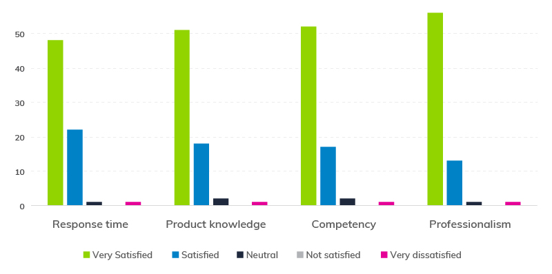 Annual Survey Confirms that Everlytic Delivers on its Promises | Please Rate Your Experience with Our Support Consultants | Marketing Automation | Email Marketing