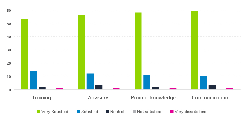 Annual Survey Confirms that Everlytic Delivers on its Promises | Please Rate Your Experience with Our Client Relationship Managers | Marketing Automation | Email Marketing