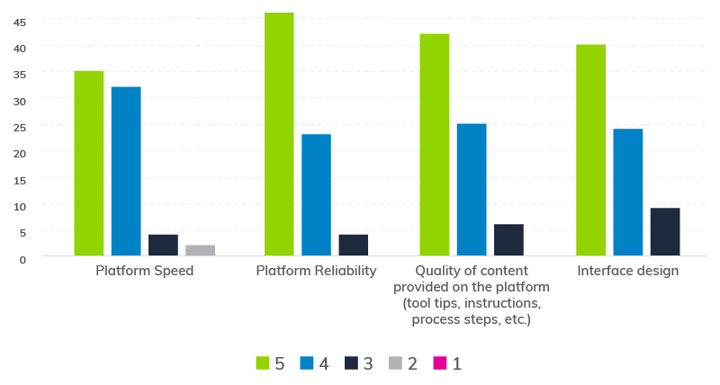 Annual Survey Confirms that Everlytic Delivers on its Promises | Platform Ratings | Marketing Automation | Email Automation