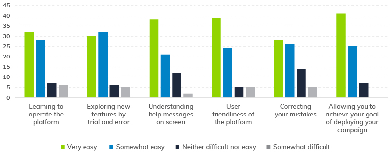 Annual Survey Confirms that Everlytic Delivers on its Promises | How Difficult Are the Following Platform Operations? | Marketing Automation | Email Marketing