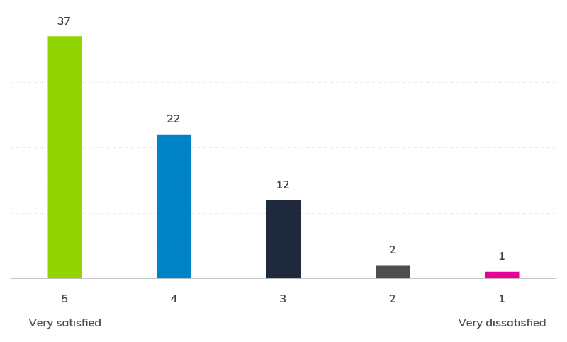 10 How Satisfied Are You with Everlytic Reports | Everlytic | Annual Survey Confirms that Everlytic Delivers on its Promises