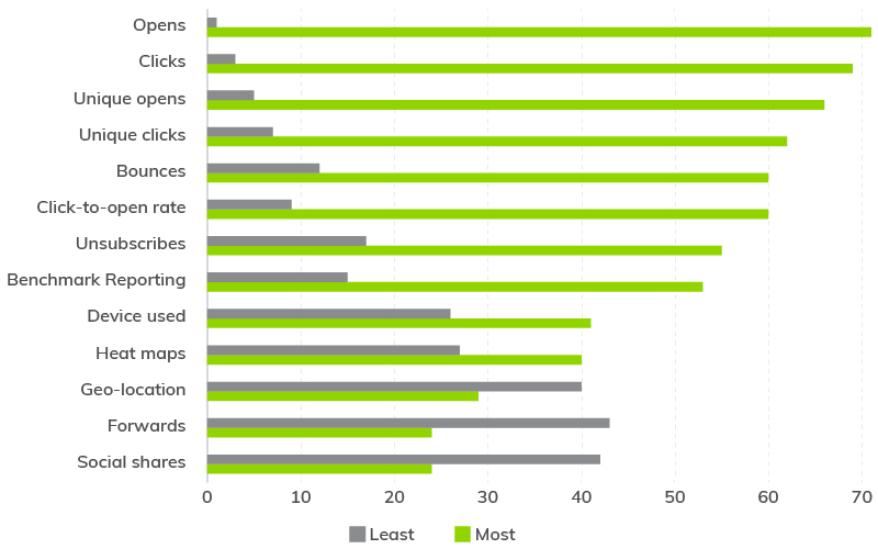 11 What Email Metrics Are Most and Least Important to You | Everlytic | Annual Survey Confirms that Everlytic Delivers on its Promises