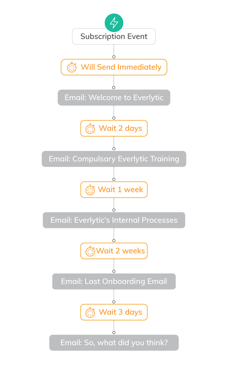 Everlytic | Blog | Boost Engagement with These Email Marketing Best Practices | Example of Email Workflow | Email Marketing