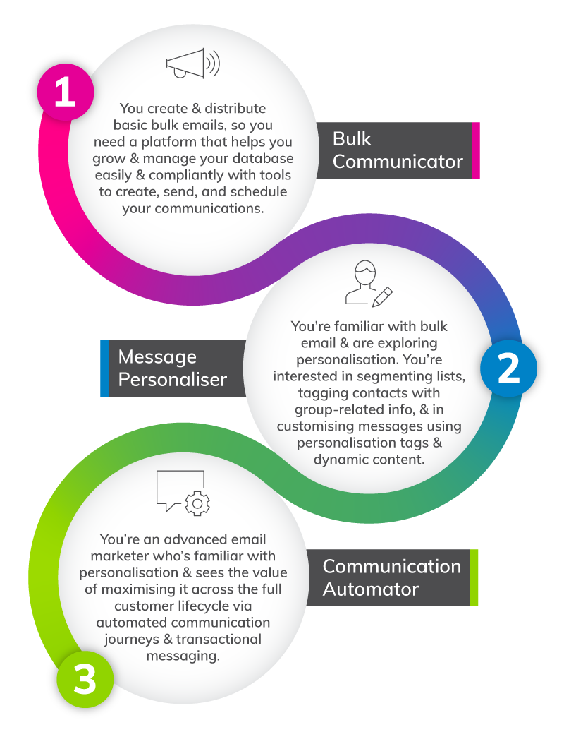 The Marketer’s Roadmap to Email Marketing Mastery | Everlytic Growth Journey | Email marketing | Bulk communication | Message Personaliser | Communication Automator | Infographic