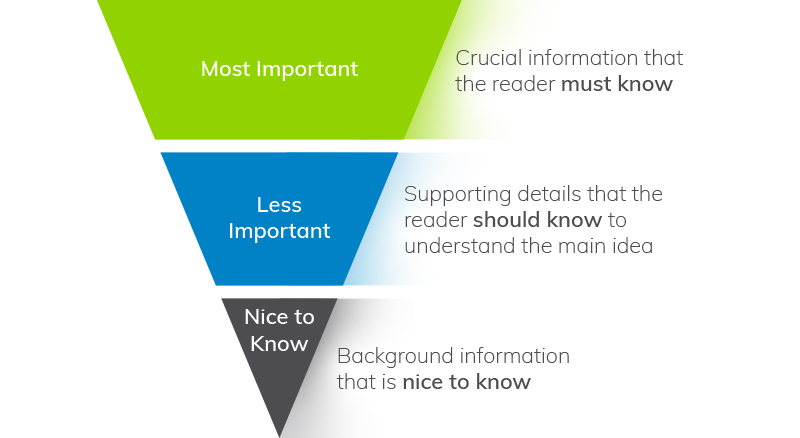 4 Email Design Tips that Improve Engagement & Conversions | Everlytic | Email marketing | Marketing automation platform | The inverted pyramid writing style