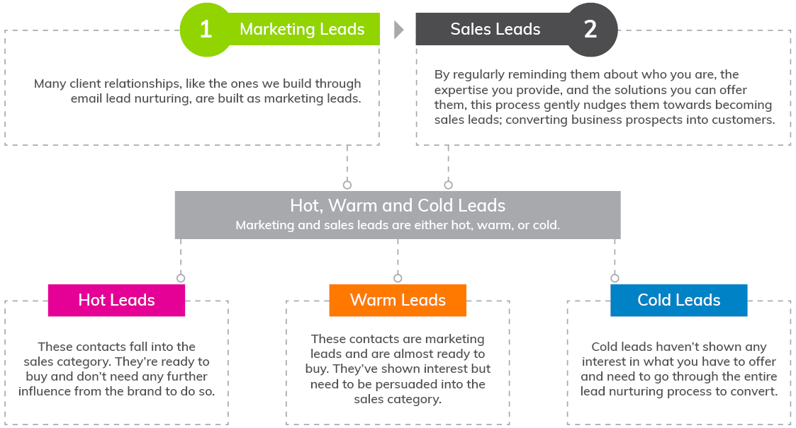 Everlytic | Lead Nurturing | How to Acquire and Retain Your Customers | Blog Image | Buyers Journey