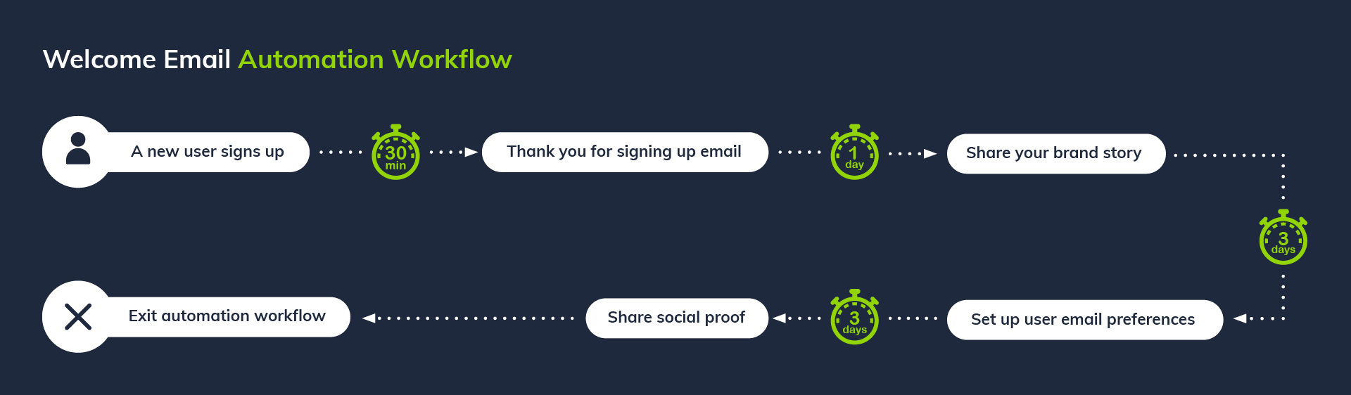 Welcome Email Automation Workflow