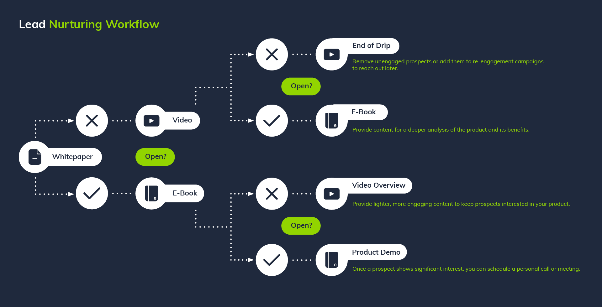 Lead Nurturing Automation Workflow